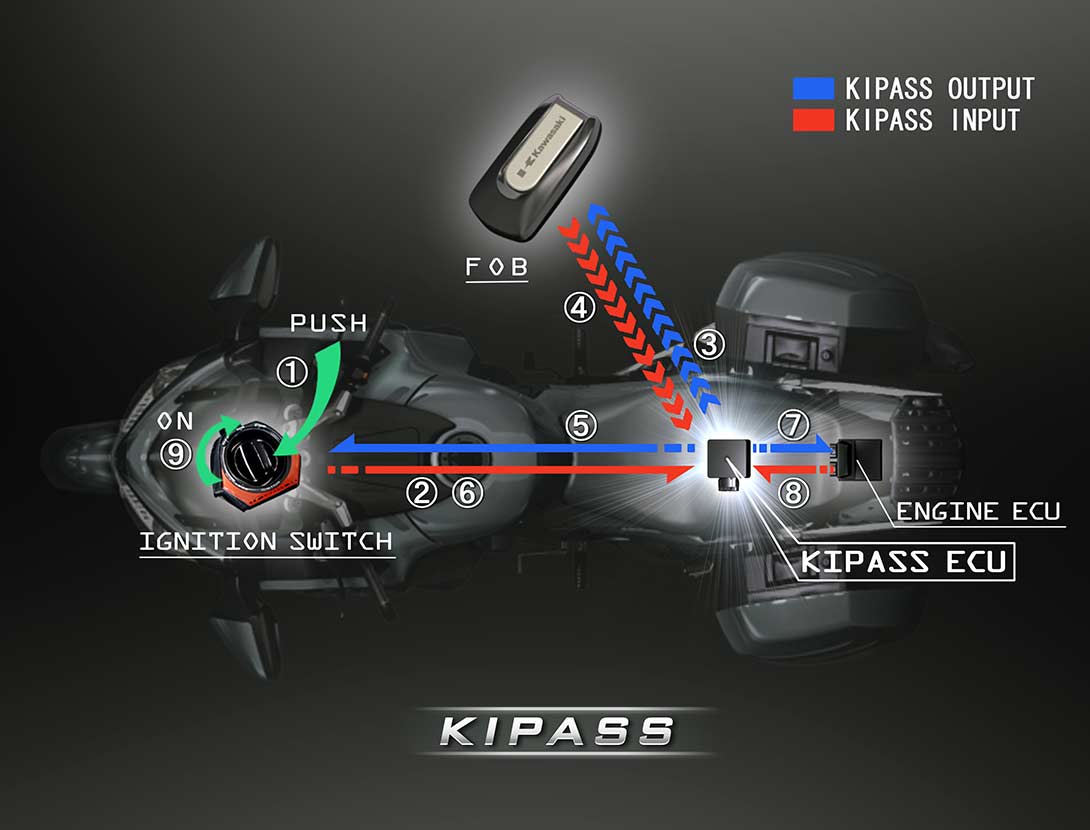 KIPASS (KAWASAKI'S INTELLIGENT PROXIMITY ACTIVATION START SYSTEM)