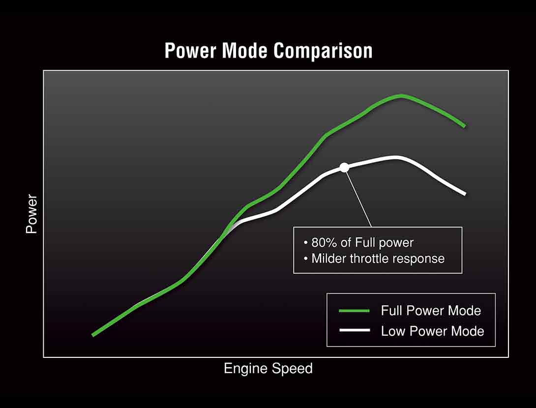 POWER MODES