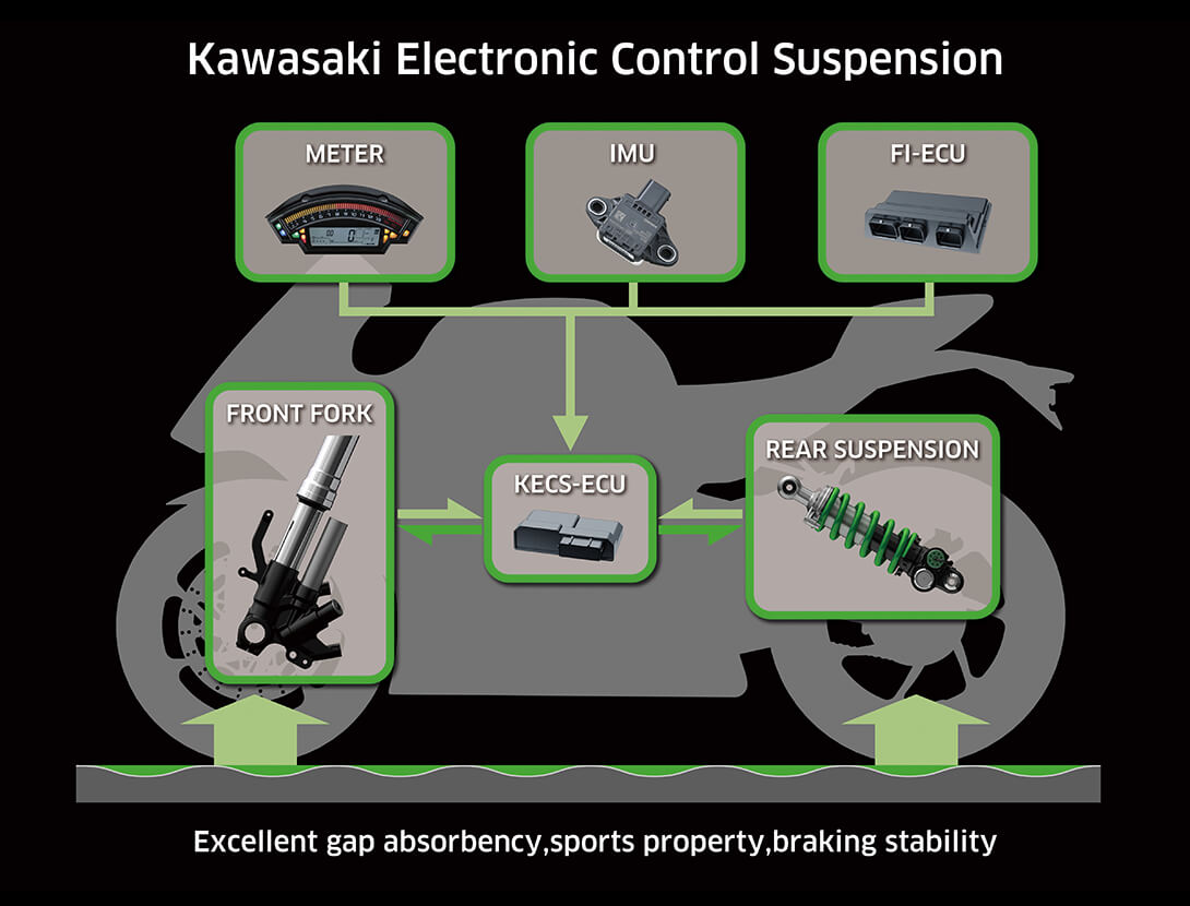 KECS (KAWASAKI ELECTRONIC CONTROL SUSPENSION)
