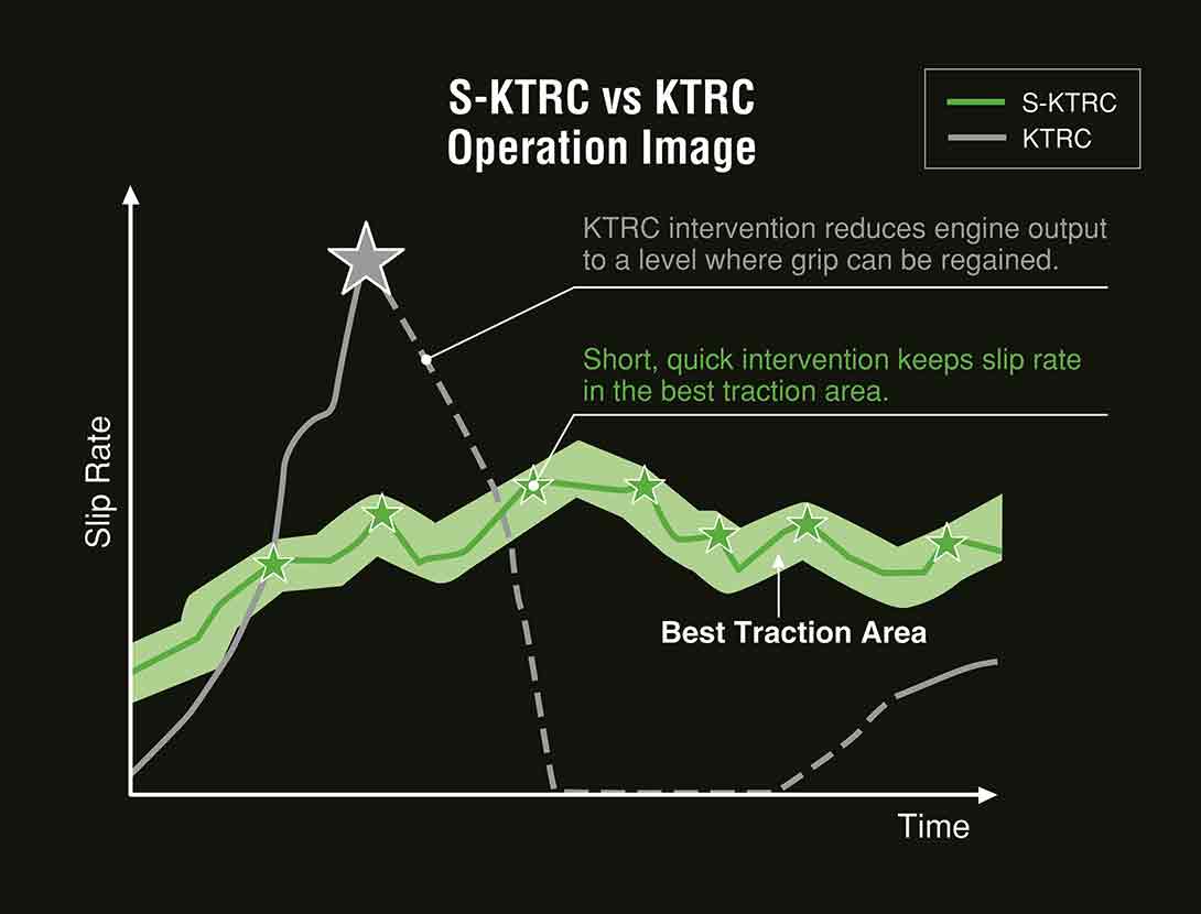 S-KTRC (SPORT-KAWASAKI TRACTION CONTROL)