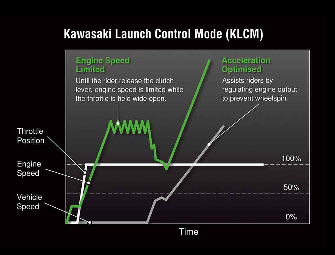 KLCM (KAWASAKI LAUNCH CONTROL MODE)