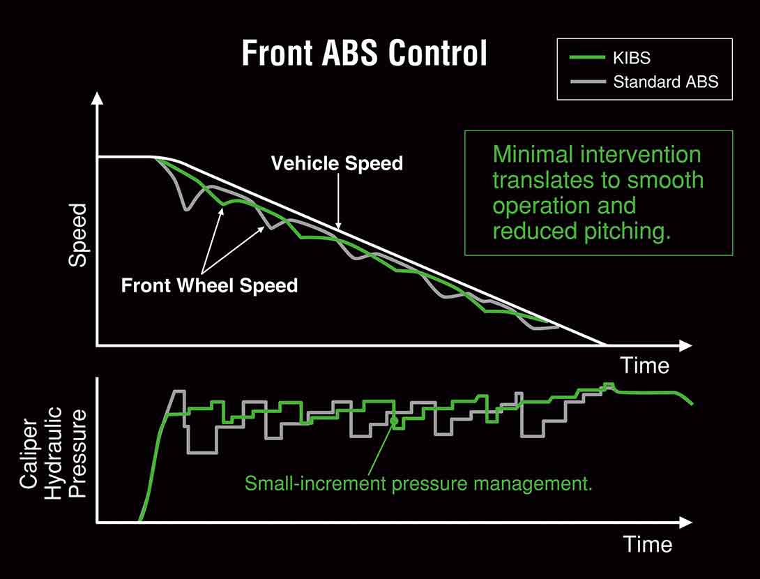 KIBS (KAWASAKI INTELLIGENT ANTI-LOCK BRAKE SYSTEM)