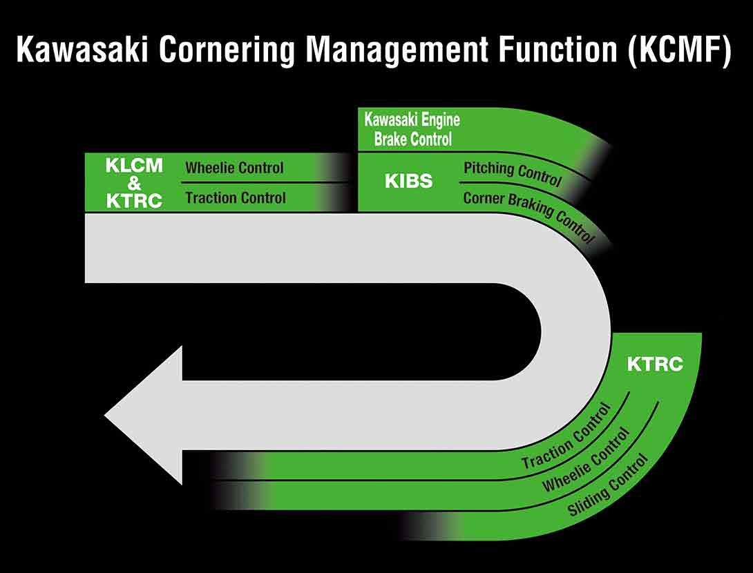 KCMF (KAWASAKI CORNERING MANAGEMENT FUNCTION)